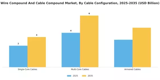Wire Compound Cable Compound Market Segment Image 4