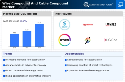 Wire Compound Cable Compound Market Infographic