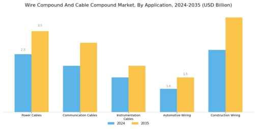Wire Compound Cable Compound Market Segment Image 1