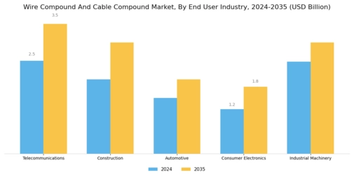 Wire Compound Cable Compound Market Segment Image 2