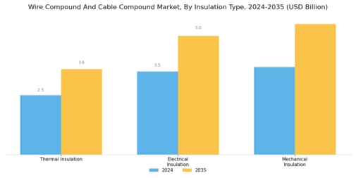 Wire Compound Cable Compound Market Segment Image 3