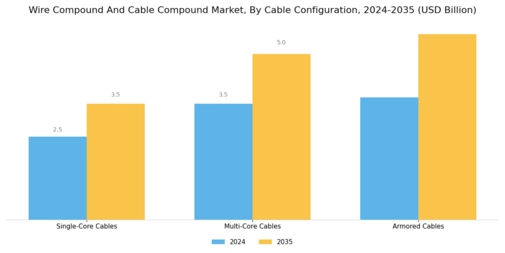 Wire Compound Cable Compound Market Segment Image 4