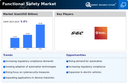 Functional Safety Market Infographic