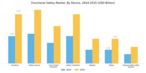 Functional Safety Market Segment Image 0