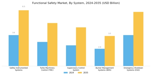 Functional Safety Market Segment Image 1