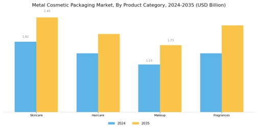 Metal Cosmetic Packaging Market Segment Image 2