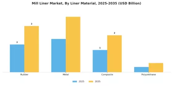 Mill Liner Market Segment Image 0