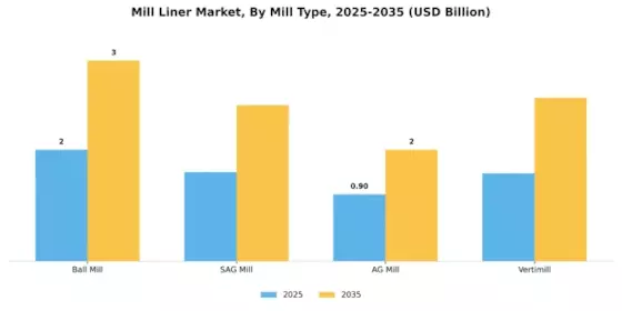 Mill Liner Market Segment Image 1