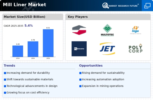 Mill Liner Market Infographic