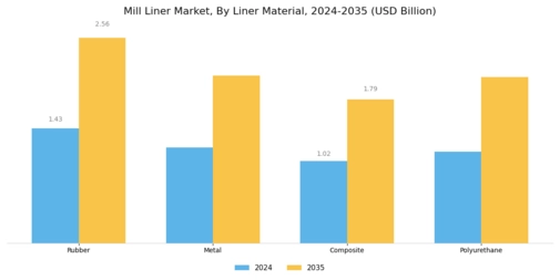 Mill Liner Market Segment Image 0
