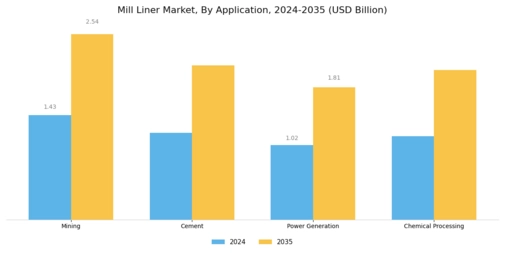 Mill Liner Market Segment Image 3