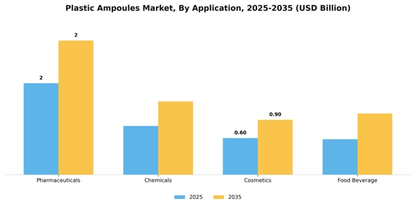 Plastic Ampoules Market Segment Image 0