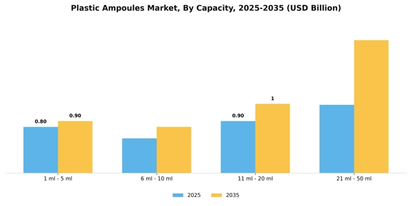 Plastic Ampoules Market Segment Image 1