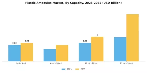 Plastic Ampoules Market Segment Image 1