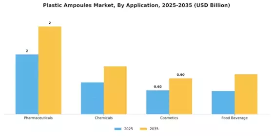 Plastic Ampoules Market Segment Image 2