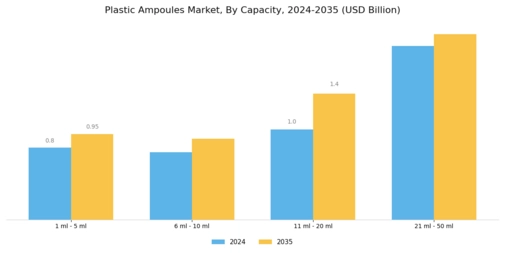 Plastic Ampoules Market Segment Image 1