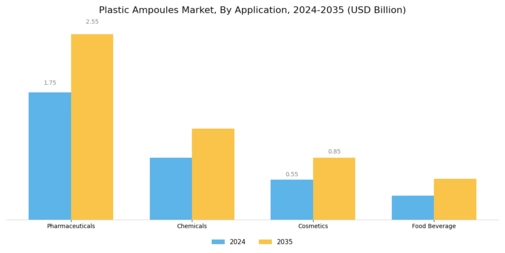 Plastic Ampoules Market Segment Image 2