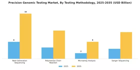 Precision Genomic Testing Market Segment Image 0