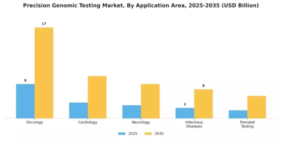 Precision Genomic Testing Market Segment Image 1