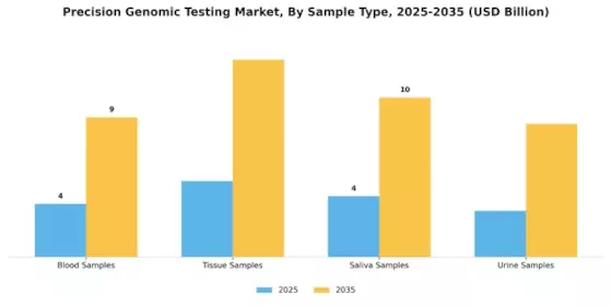 Precision Genomic Testing Market Segment Image 2