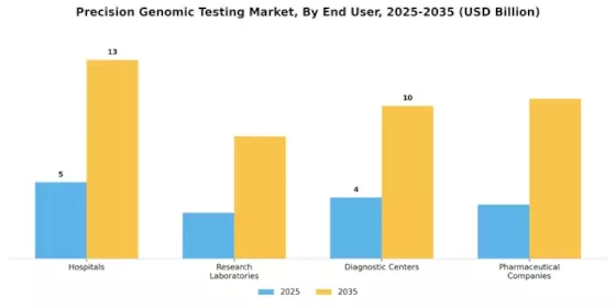 Precision Genomic Testing Market Segment Image 3