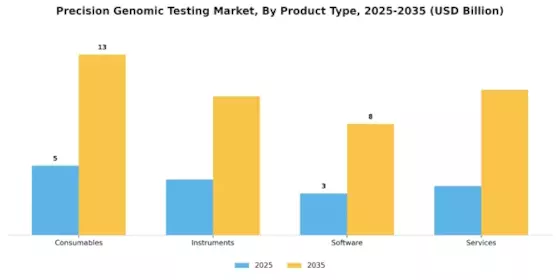 Precision Genomic Testing Market Segment Image 4