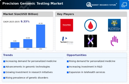 Precision Genomic Testing Market Infographic