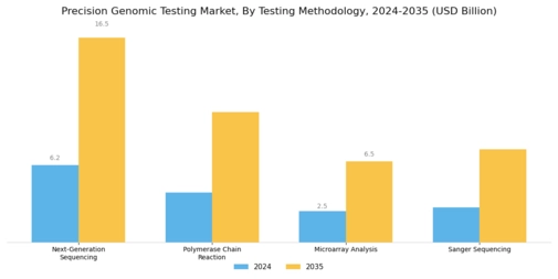 Precision Genomic Testing Market Segment Image 0
