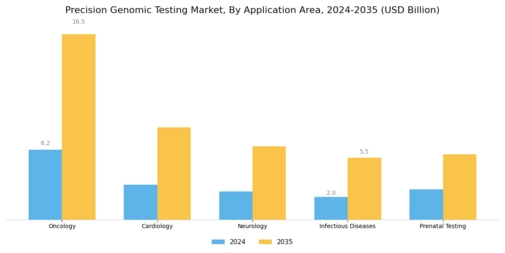 Precision Genomic Testing Market Segment Image 1