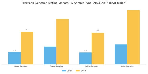 Precision Genomic Testing Market Segment Image 2