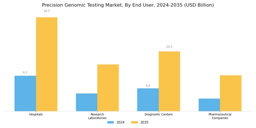 Precision Genomic Testing Market Segment Image 3
