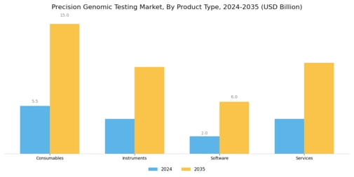 Precision Genomic Testing Market Segment Image 4