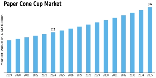 Paper Cone Cup Market Size