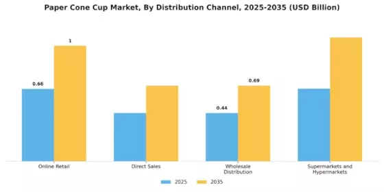Paper Cone Cup Market Segment Image 4