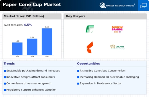 Paper Cone Cup Market Infographic