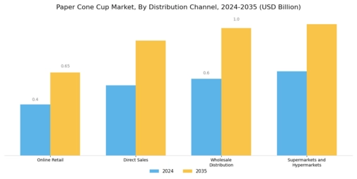 Paper Cone Cup Market Segment Image 4