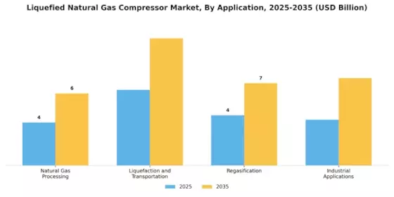 Liquefied Natural Gas Compressor Market Segment Image 1