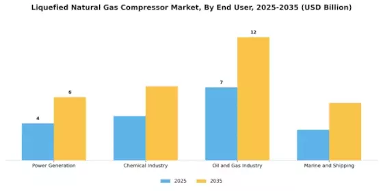 Liquefied Natural Gas Compressor Market Segment Image 2
