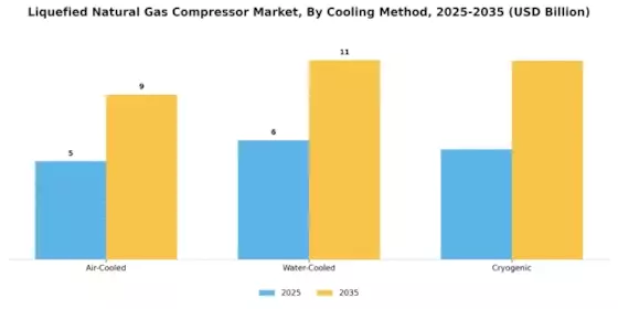 Liquefied Natural Gas Compressor Market Segment Image 4