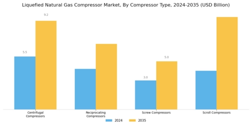 Liquefied Natural Gas Compressor Market Segment Image 0