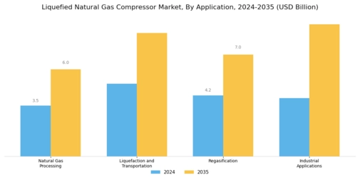 Liquefied Natural Gas Compressor Market Segment Image 1