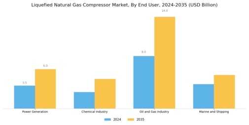 Liquefied Natural Gas Compressor Market Segment Image 2