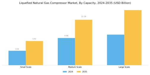 Liquefied Natural Gas Compressor Market Segment Image 3