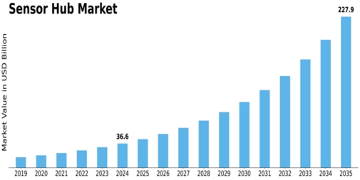 Sensor Hub Market Size