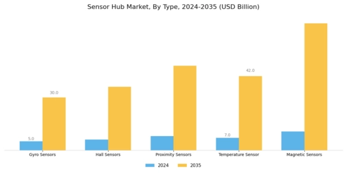 Sensor Hub Market Segment Image 0