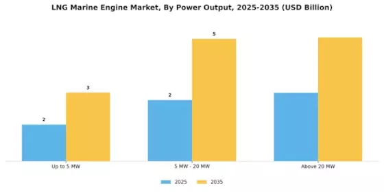 Lng海洋发动机市场 Segment Image 2