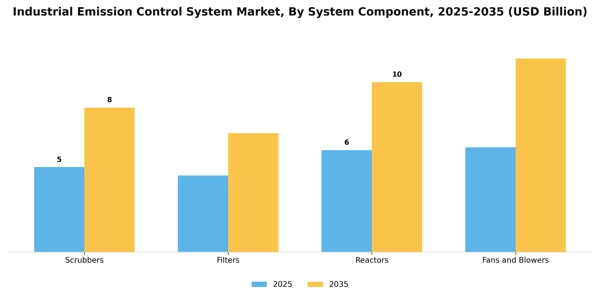 Industrial Emission Control System Market Segment Image 3