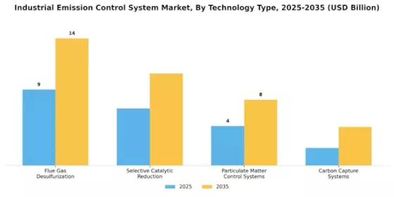 Industrial Emission Control System Market Segment Image 0