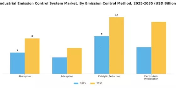 Industrial Emission Control System Market Segment Image 2