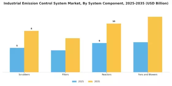 Industrial Emission Control System Market Segment Image 3